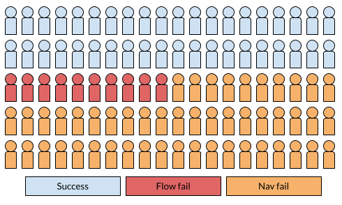 100 person icons, with 40 marked as successful and 10 marked as failures in the flow and 50 marked as failures in the navigation.
