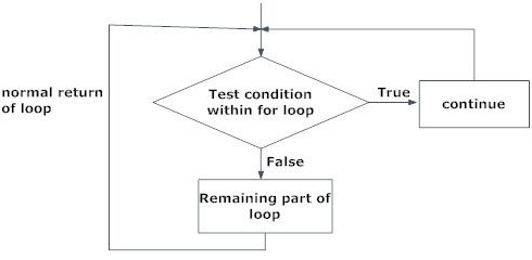 Continue Flochart