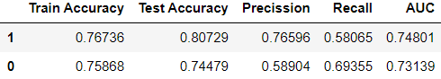 Comparing metrics for different “class_weight”