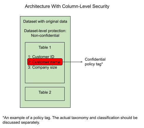 Architecture With Column-Level Security