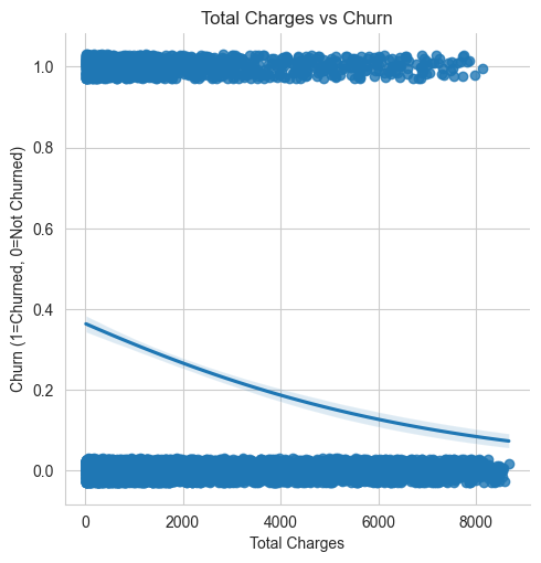 lmplot for total charges by churn | Exploratory Data Analysis