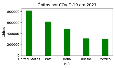 Em 2021, os 05 países com maior quantidade de óbitos por COVID-19 foram:
 
 1º Lugar — Estados Unidos, com 819.055 óbitos, aumento de 57%;
 2º Lugar — Brasil, com 618.817 óbitos, aumento de 69%;
 3º Lugar — Índia, com 481.080 óbitos, aumento de 69%;
 4º Lugar — Rússia, com 308.860 óbitos, entra na lista dos 5 mais afetados;
 5º Lugar — México, 303.822 óbitos, figura na quinta posição, porém registra aumento de 51%;