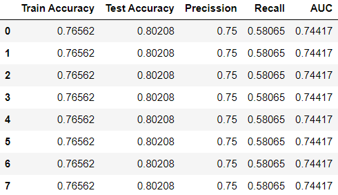 Comparing metrics for different “warm_start” of different solvers