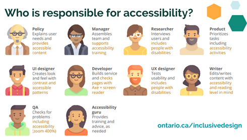 A graphic with a series of Ontario public servant personas with their roles described, highlighted the importance of accessibilty being a shared responsibility across the Ontario Public Service.