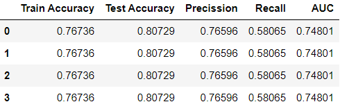 Comparing metrics for different “verbose” {0.1–10}