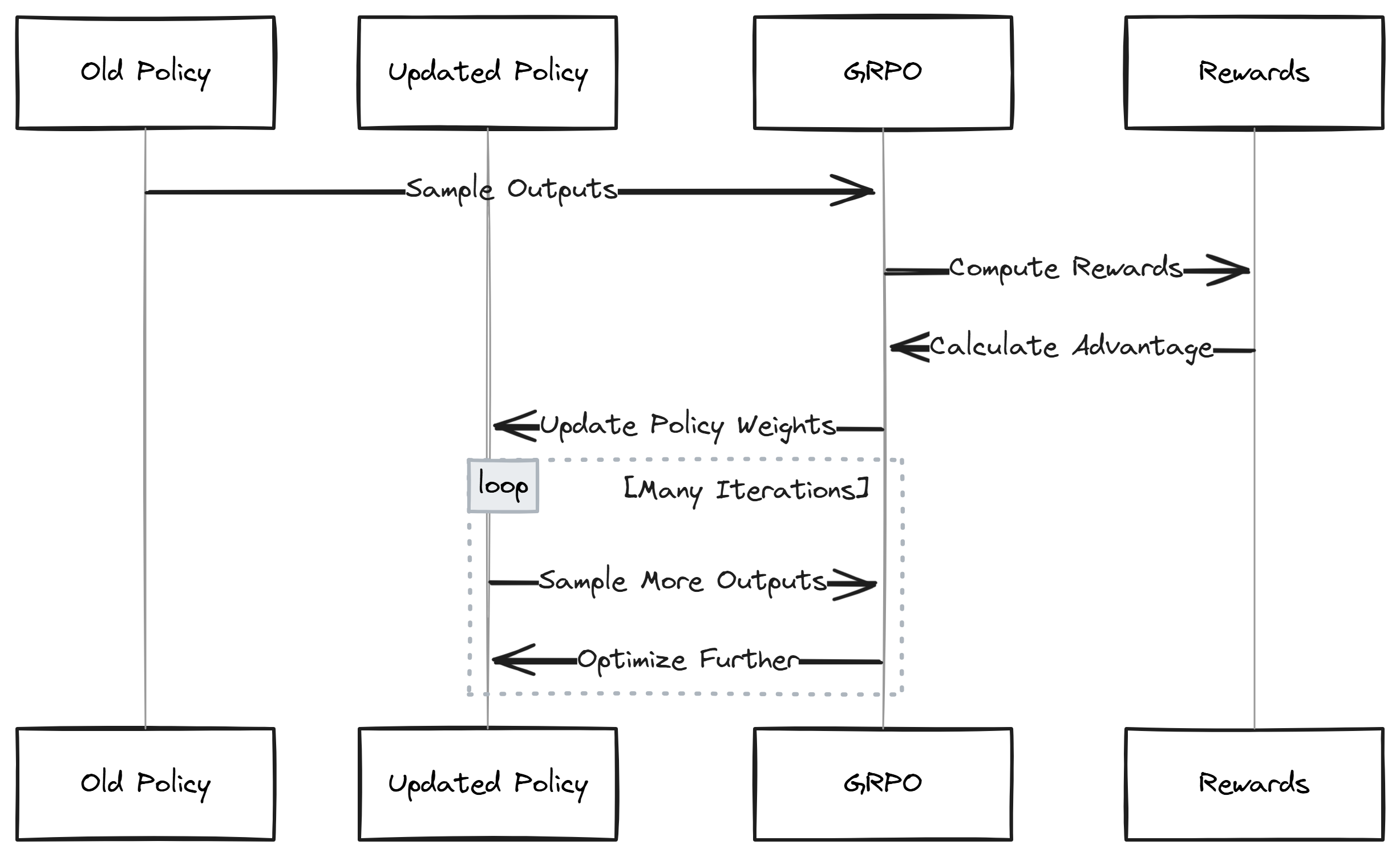 DeepSeek simplified training process (Created by [Fareed Khan](undefined))