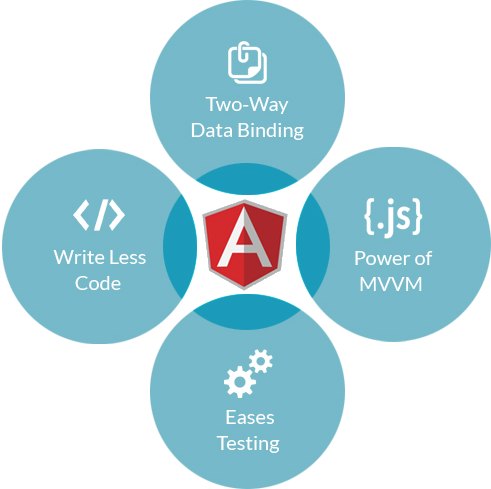 Image result for why angularjs