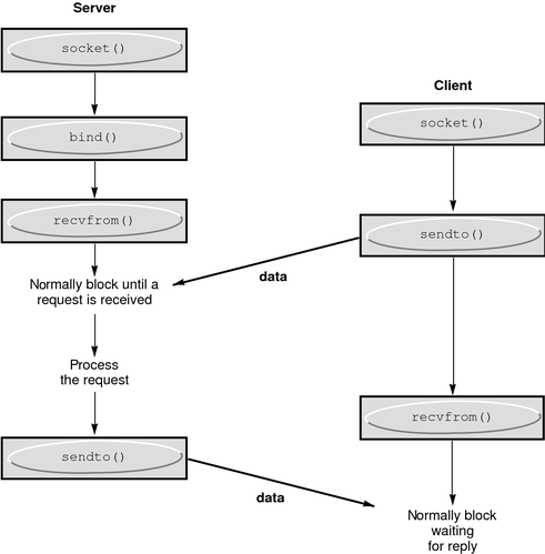 This graphic depicts data flow between a server and client, using the sendto and recvfrom functions.