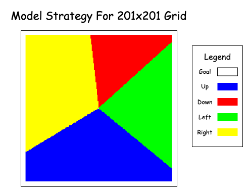 Diagram: Labeled ‘Model Strategy For 201x201 Grid’. Legend shows the color white as ‘Goal’, blue as ‘Up’, red as ‘Down’, green as ‘Left’ and yellow as ‘right’. The grid shows the agents optimal choice at each cell if the ‘Goal’ is in the center. Blue under the goal, green to the right, etc.