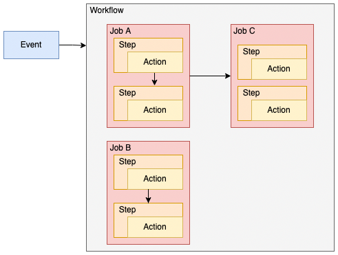 GitHub Actions