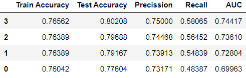 Comparing metrics for different “C”