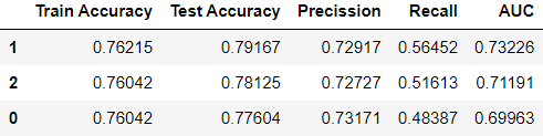 Comparing metrics for different “l1_ratio” {0, 0.5, 1}