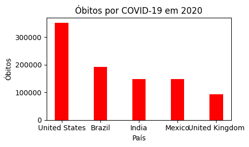 Em 2020, os 05 países com maior quantidade de óbitos por COVID-19 foram:
 
 1º Lugar — Estados Unidos, com 352.004 óbitos;
 2º Lugar — Brasil, com 192.681 óbitos;
 3º Lugar — Índia, com 148.738 óbitos;
 4º Lugar — México, com 147.623 óbitos;
 5º Lugar — Grã Bretanha, 93.317 óbitos;