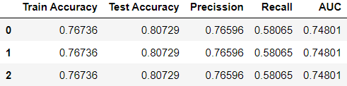 Comparing metrics for different “random_state”