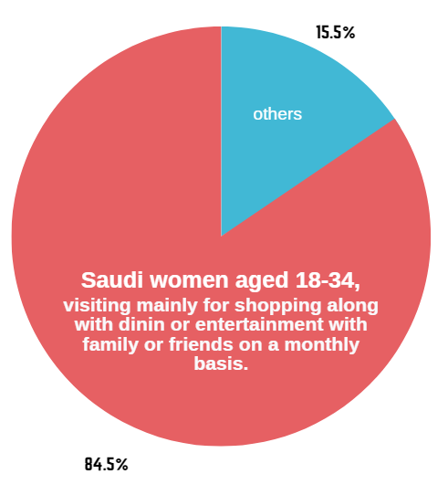 Survey results