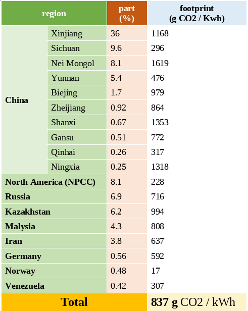 Table of carbon footprint for the bitcoin mining mix