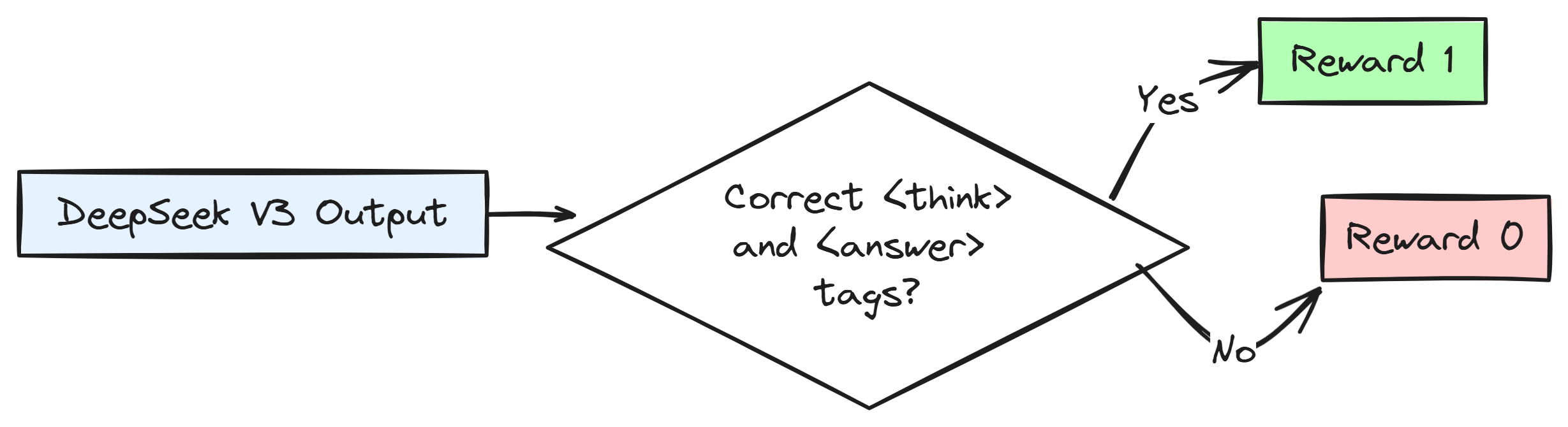 Format Rewards Process (Created by [Fareed Khan](undefined))
