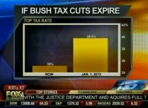 Bar chart titled “If Bush Tax Cuts Expire” with the subtitle “Top Tax Rate”. The rate now is 35%, and is listed as 39.6% in Jan 1, 2023.