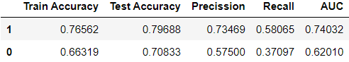 Comparing metrics for different “fit_intercept”