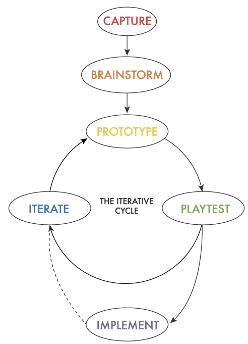 fluxograma do processo de game design, que começa por captura, brainstorming, protótipo, playtest, iteração e implementação