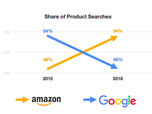 Screenshot of Google Vs Amazon in share of product searches.