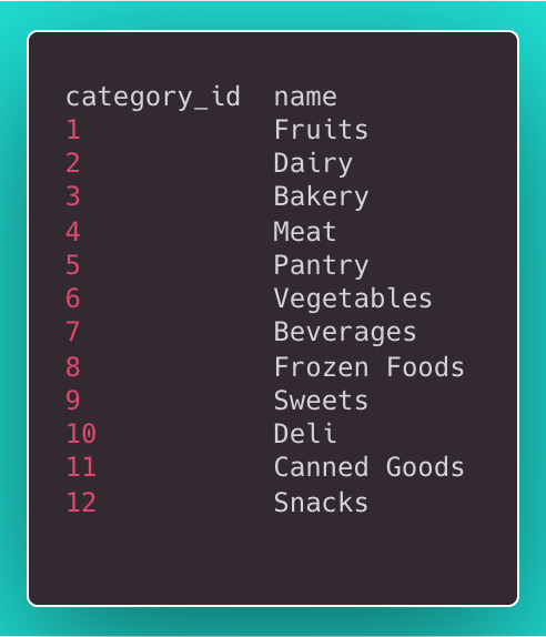 A data table with two columns, category id and category name, and 12 rows.