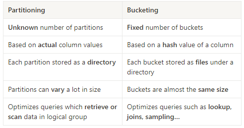 Table compairing Partitioning and Bucketing