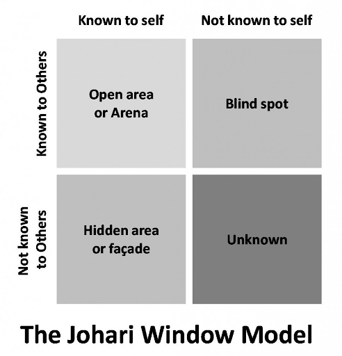 The Johari Window model, a quadrant divided into four sections representing the different aspects of an individual’s self-awareness: open, blind, hidden, and unknown.