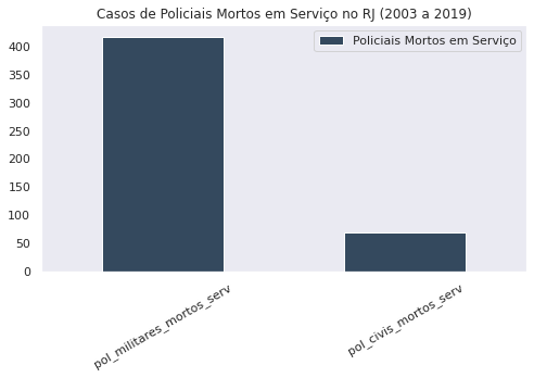 Comparação entre policiais civis e militares mortos em serviço