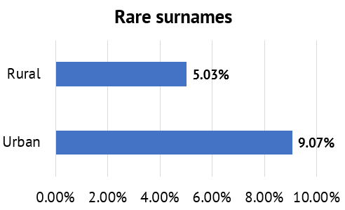 5.03% of rural citizens in Albania have a rarely-held surname, compared to 9.07% of urban ones.