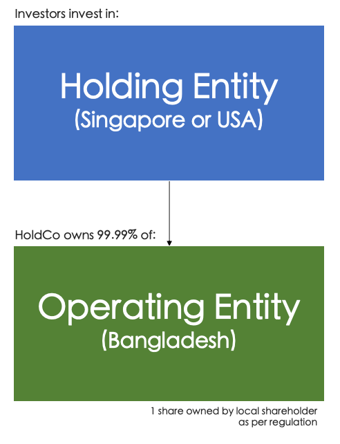 Ideal Corporate Structure of a Bangladesh based Startup looking to raise foreign funds