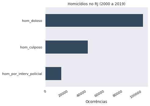 Gráfico de Total de Homicidios Por Categoria