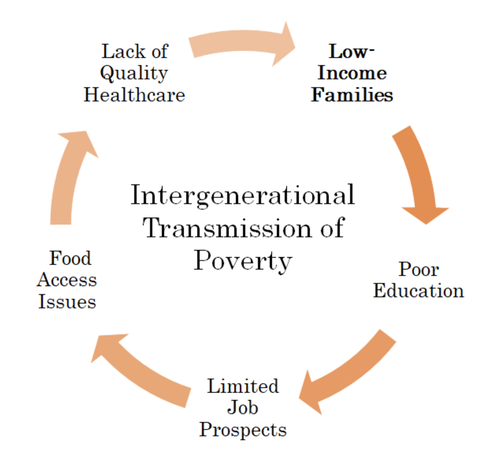 Cycle that serves to keep people in poverty