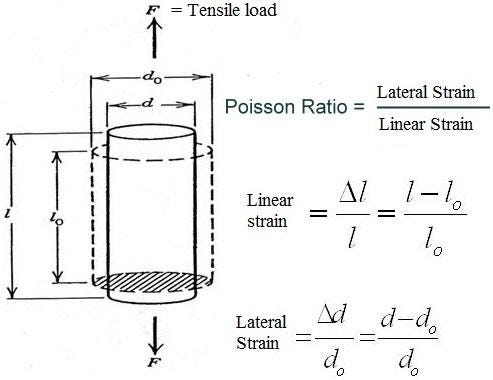 Diagram of the Effect of Poisson’s Ratio on a Cylinder