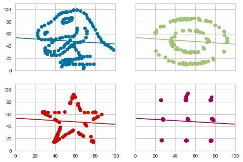 Image of a 2x2 grid of graphs showing common pictographs made up of the dots on each graph, from top left: a blue Tyrannosaurus Rex dinosaur head, to two nested green circles in the top right, to a red star in the lower left, and nine magenta dots spread out evenly in the lower right-hand graph.