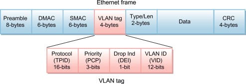 https://www.sciencedirect.com/topics/computer-science/virtual-local-area-network-tag