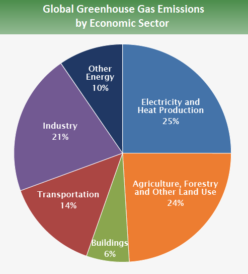 pie chart of the greenhouse gas emissions from each sector