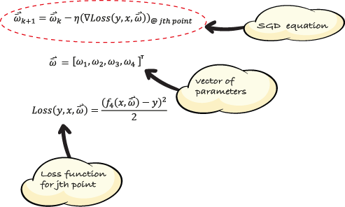 Stochastic gradient descent for neural network