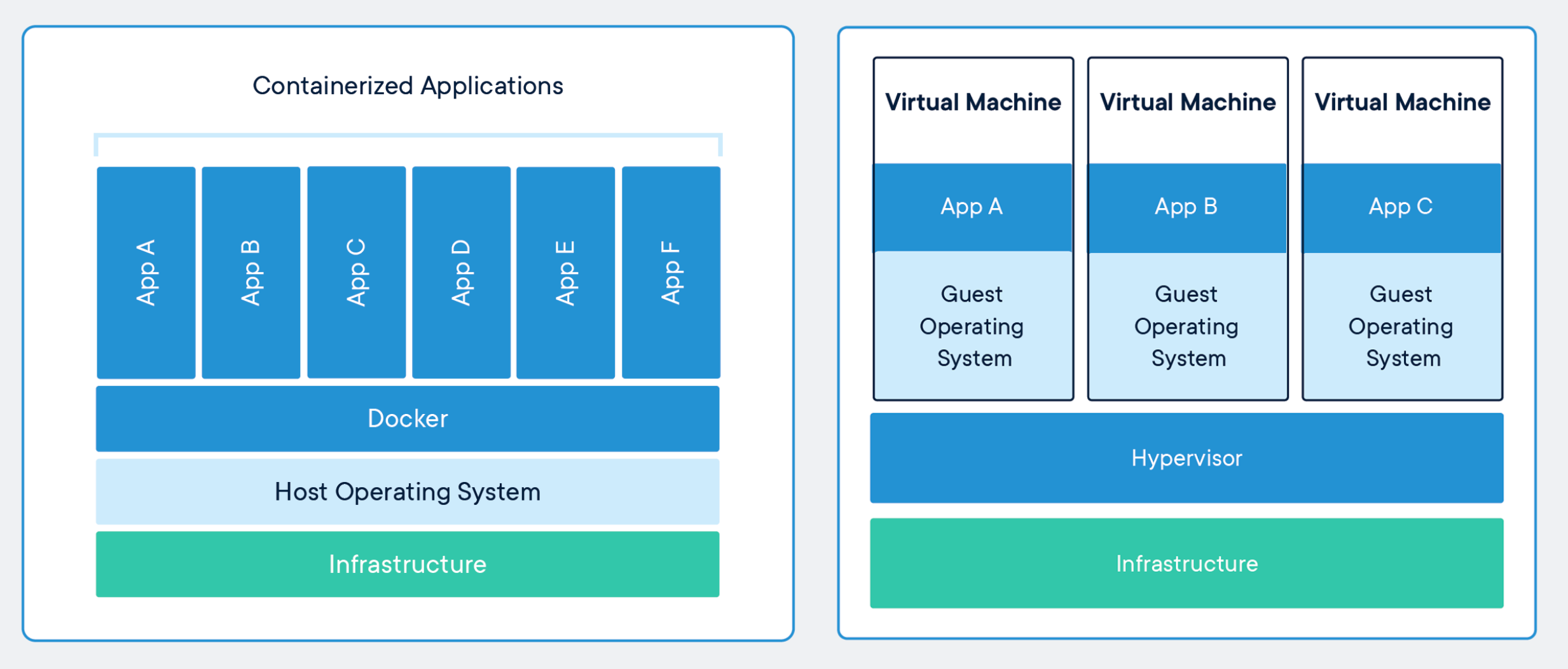 Comparison of containers and virtual machines, by Docker