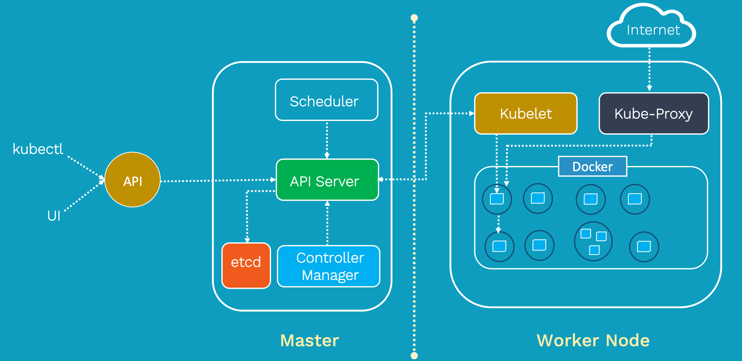 All about Kubernetes