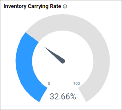 Inventory Carrying Rate Gauge