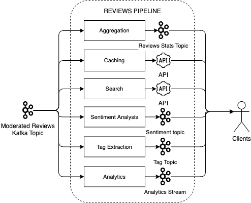 High Level Expedia Group Reviews Architecture for Distribution. Illustrates different systems like Aggregation, Caching, Search, Sentiment Analysis, Tag Extraction and Analytics connected to Moderated Reviews Kafka topic, doing processing and providing results through API or through other Kafka streams