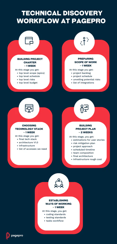 Technical Discovery Flow at Pagepro