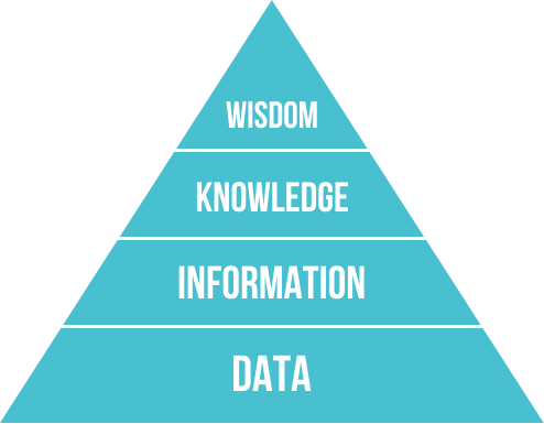pyramidal schema, showing from bottom to top: data, information, knowledge, wisdom