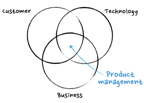 venn diagram of customer, technology, and business