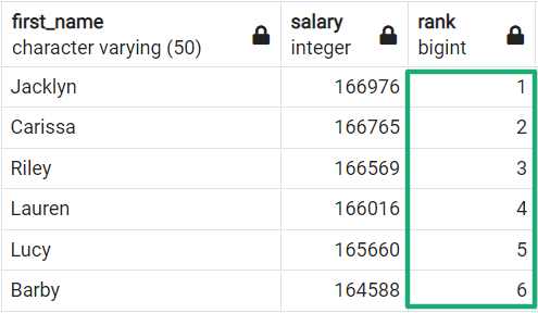 result from data sample where ranking was used by data scientists using SQL