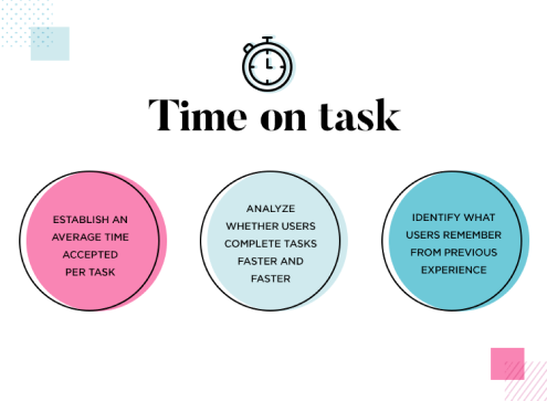 The image explains about how to measure the ‘Time on Task’ metric. The steps are as follows- 1. Establish an average time accepted per task 2. Analyze whether users complete tasks faster and faster 3. Identify what users remember from previous experience