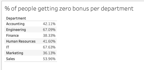 Between 30–60% people are getting zero bonus in each department.