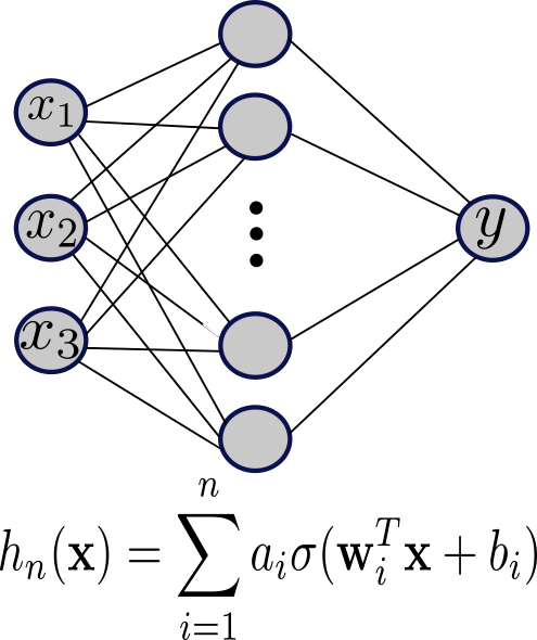 Shallow neural network with n neurons in the hidden layer