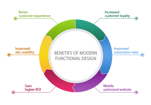 This is a circular chart of benefits of a functional design separated by colors from Green to Purple.